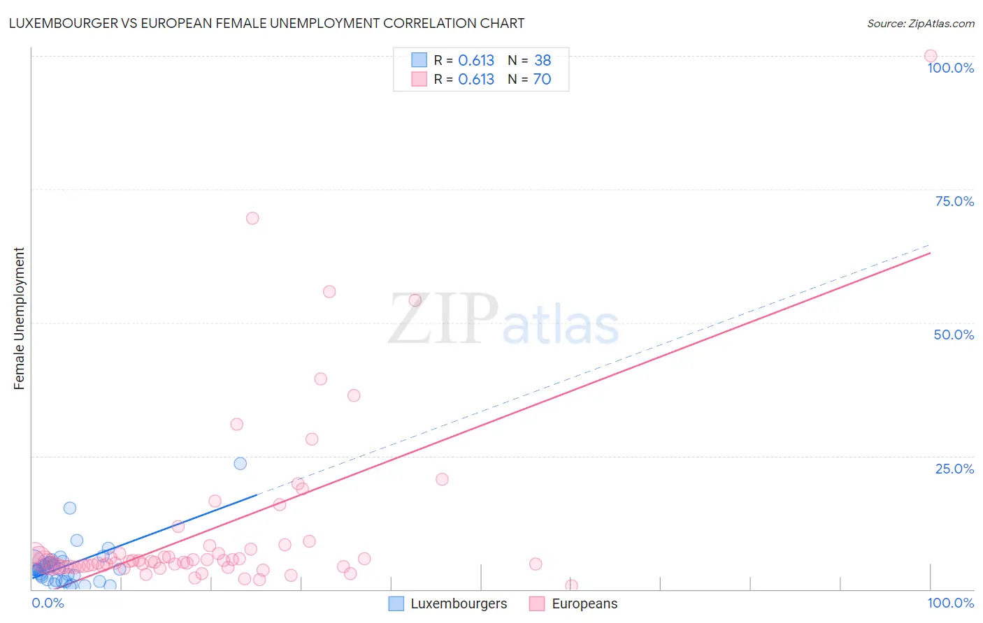 Luxembourger vs European Female Unemployment