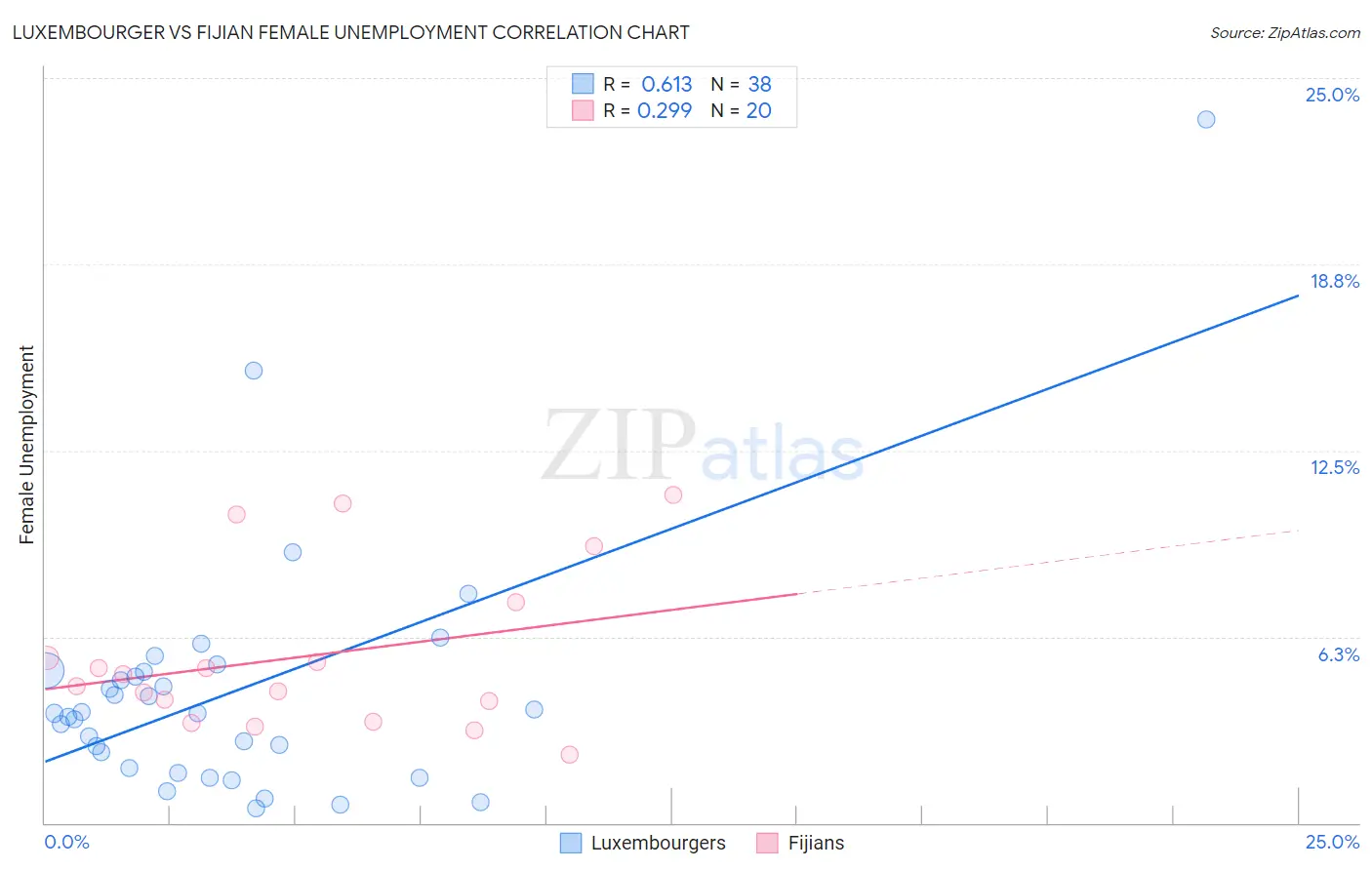 Luxembourger vs Fijian Female Unemployment