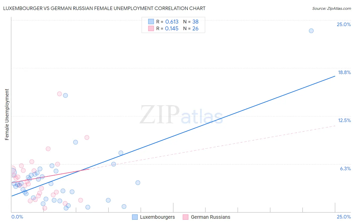 Luxembourger vs German Russian Female Unemployment