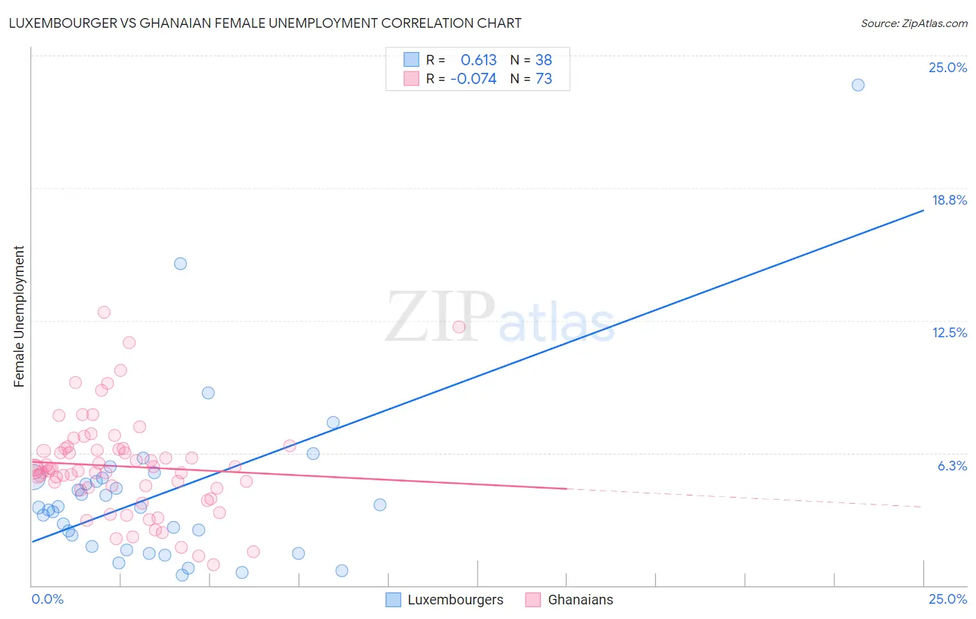 Luxembourger vs Ghanaian Female Unemployment