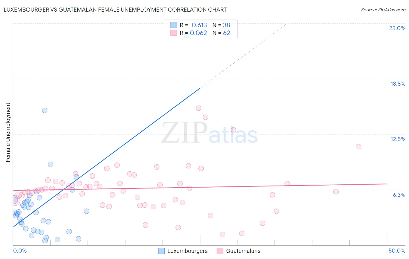 Luxembourger vs Guatemalan Female Unemployment