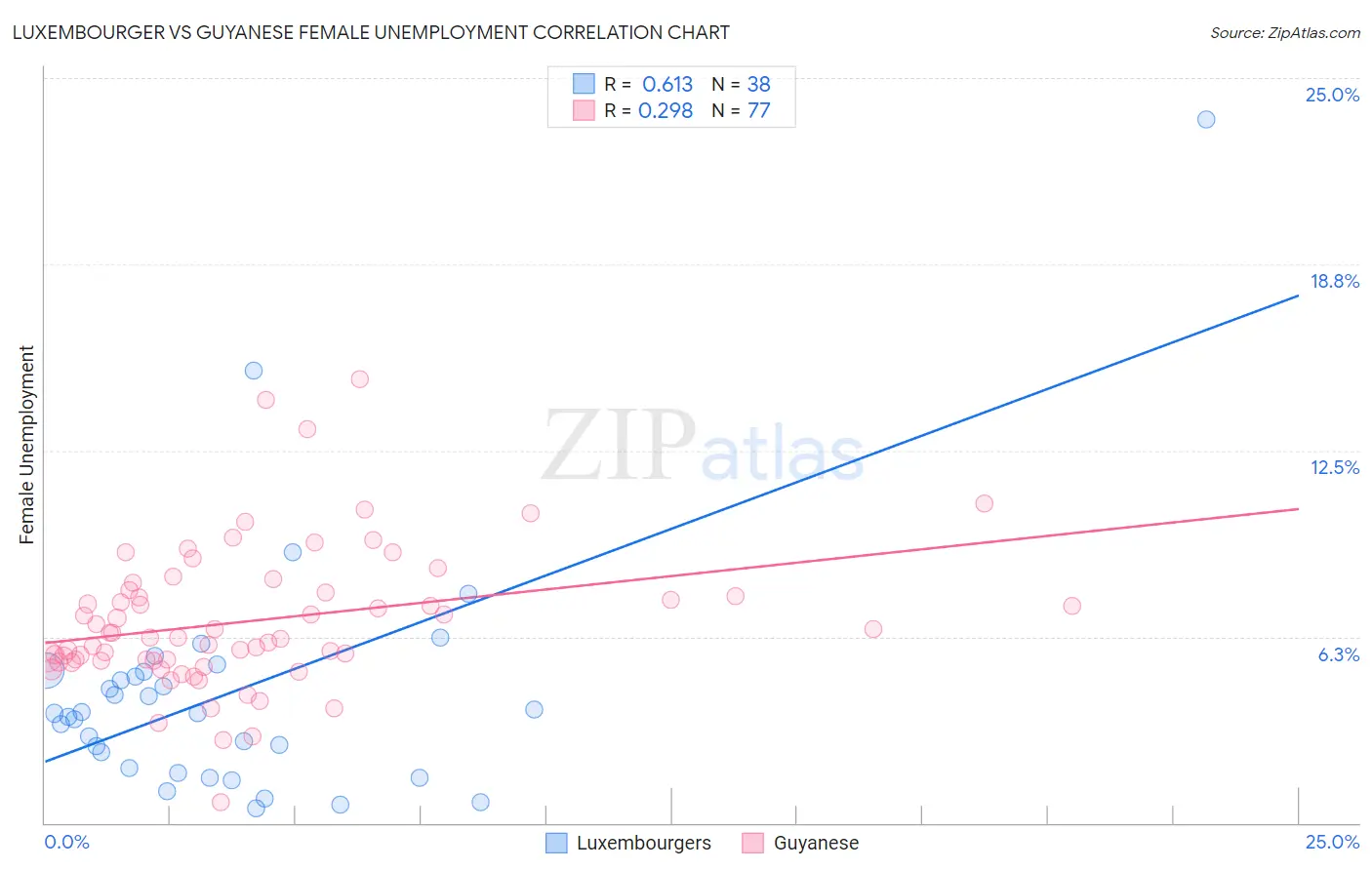 Luxembourger vs Guyanese Female Unemployment