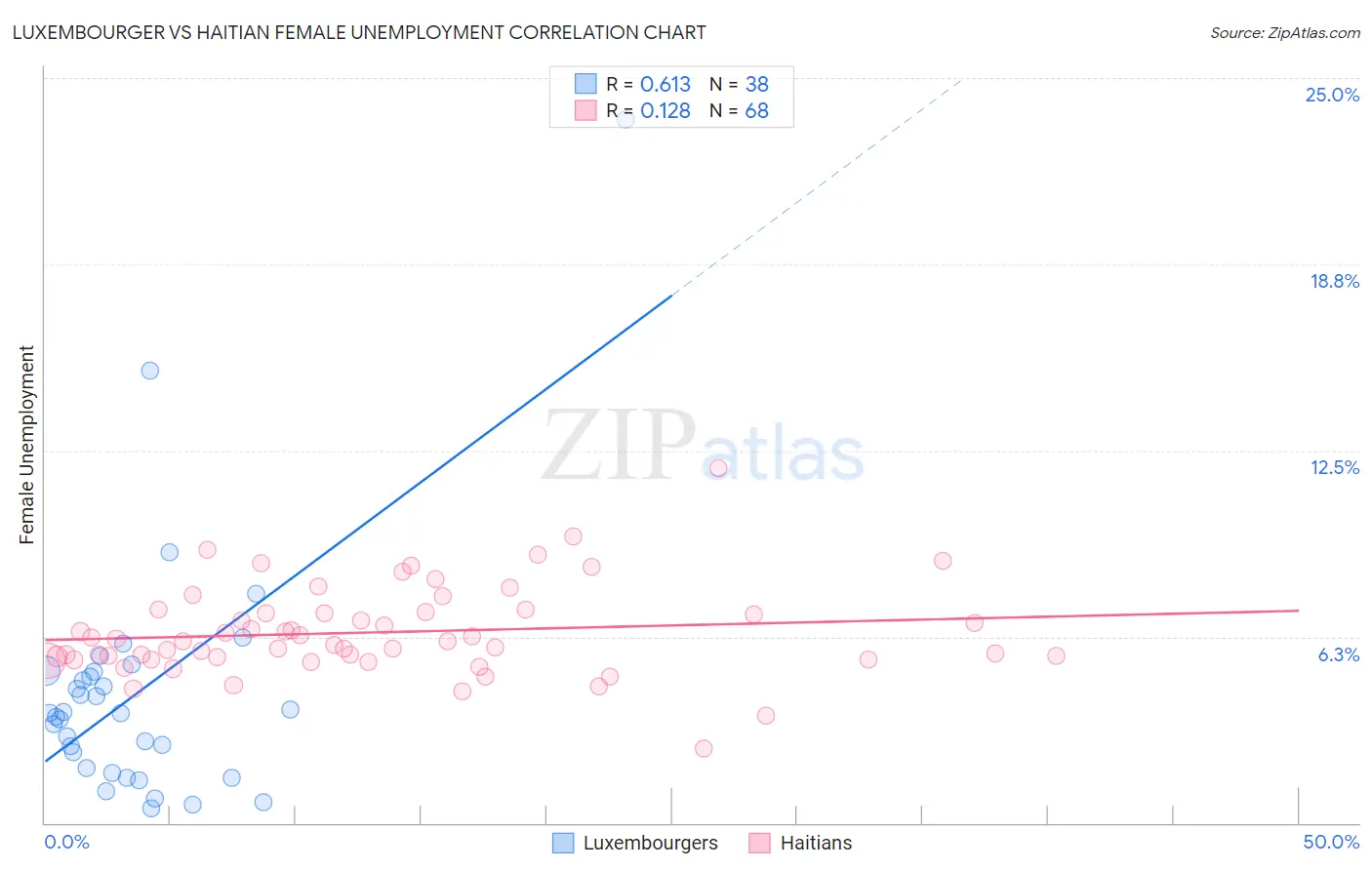 Luxembourger vs Haitian Female Unemployment