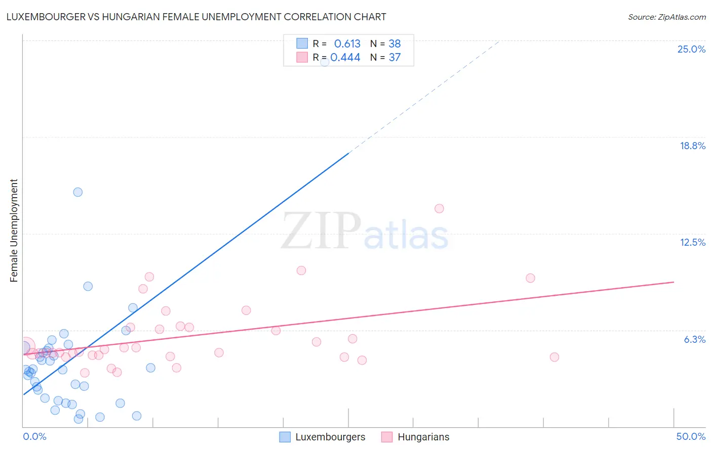 Luxembourger vs Hungarian Female Unemployment