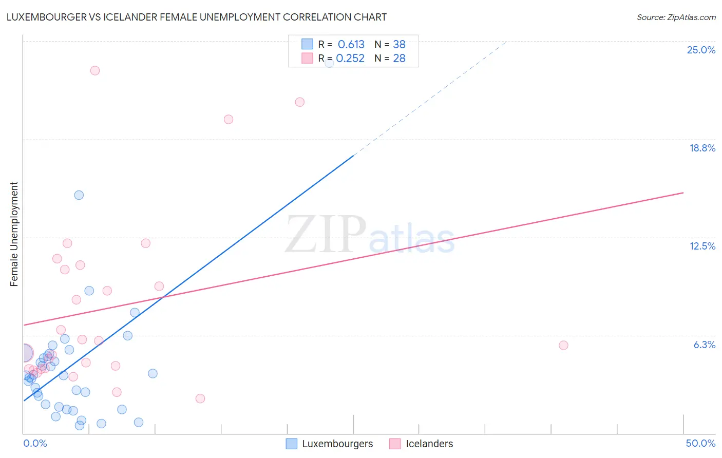 Luxembourger vs Icelander Female Unemployment