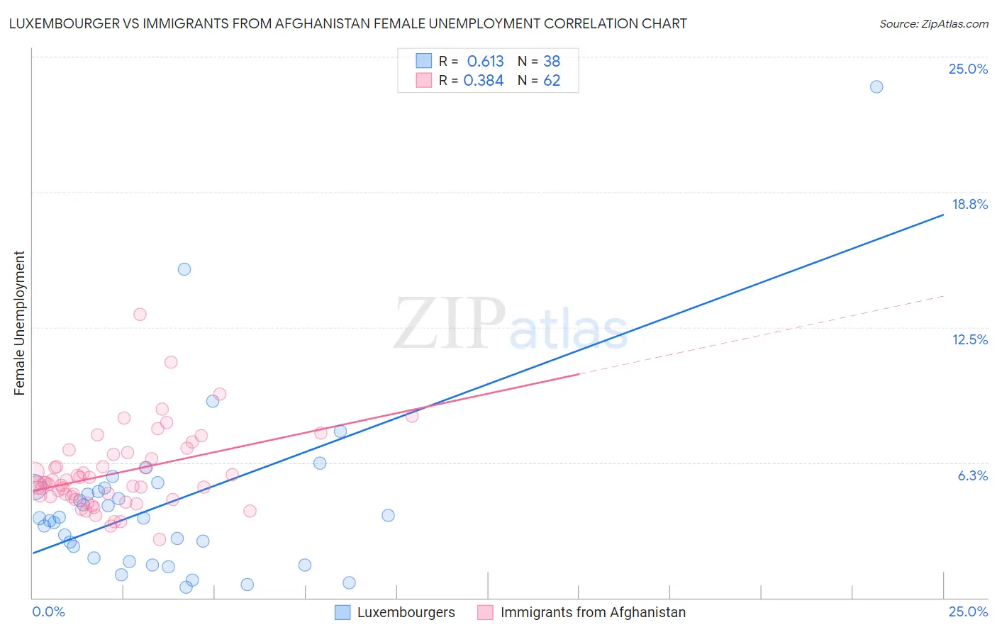 Luxembourger vs Immigrants from Afghanistan Female Unemployment