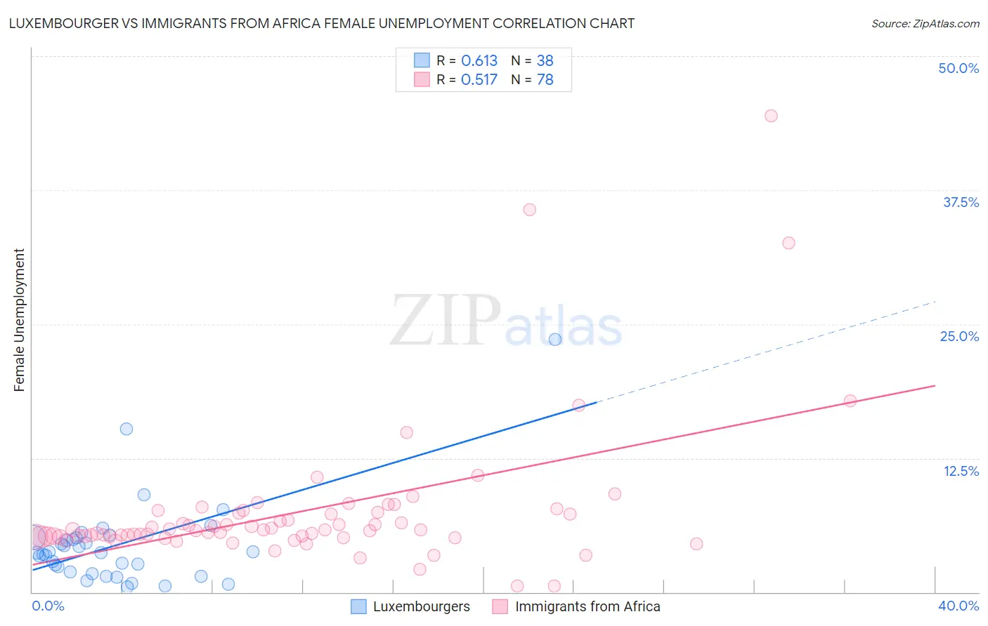 Luxembourger vs Immigrants from Africa Female Unemployment