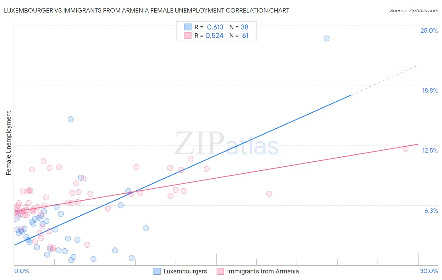 Luxembourger vs Immigrants from Armenia Female Unemployment