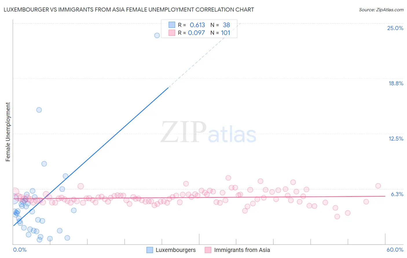 Luxembourger vs Immigrants from Asia Female Unemployment