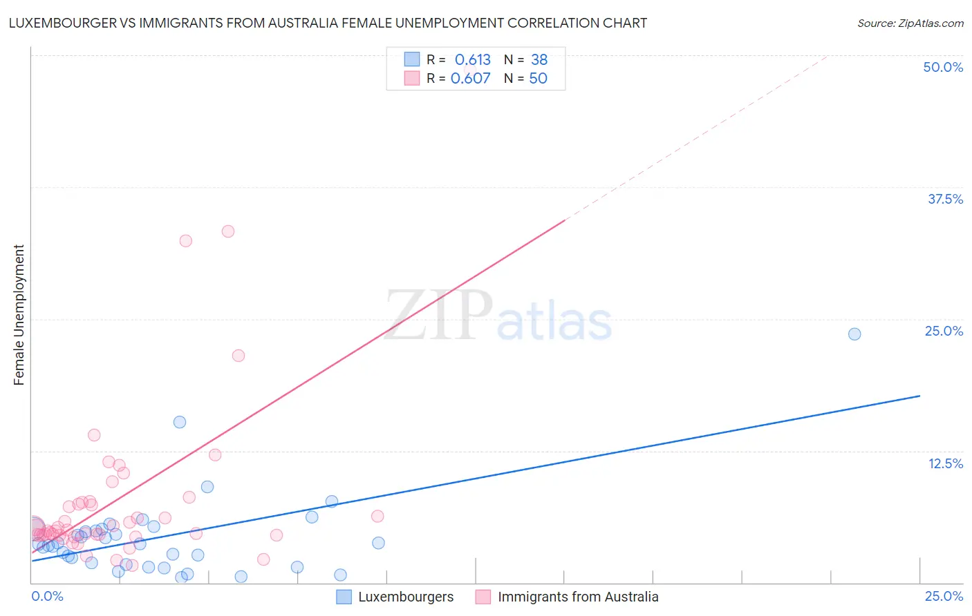 Luxembourger vs Immigrants from Australia Female Unemployment