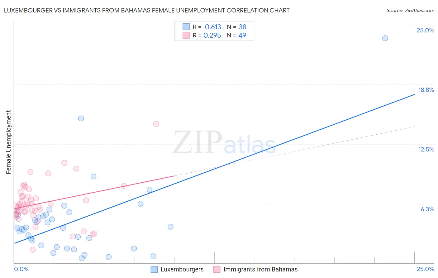 Luxembourger vs Immigrants from Bahamas Female Unemployment