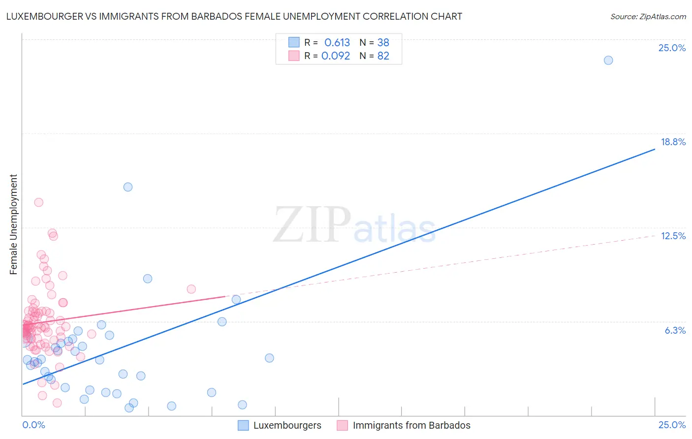 Luxembourger vs Immigrants from Barbados Female Unemployment