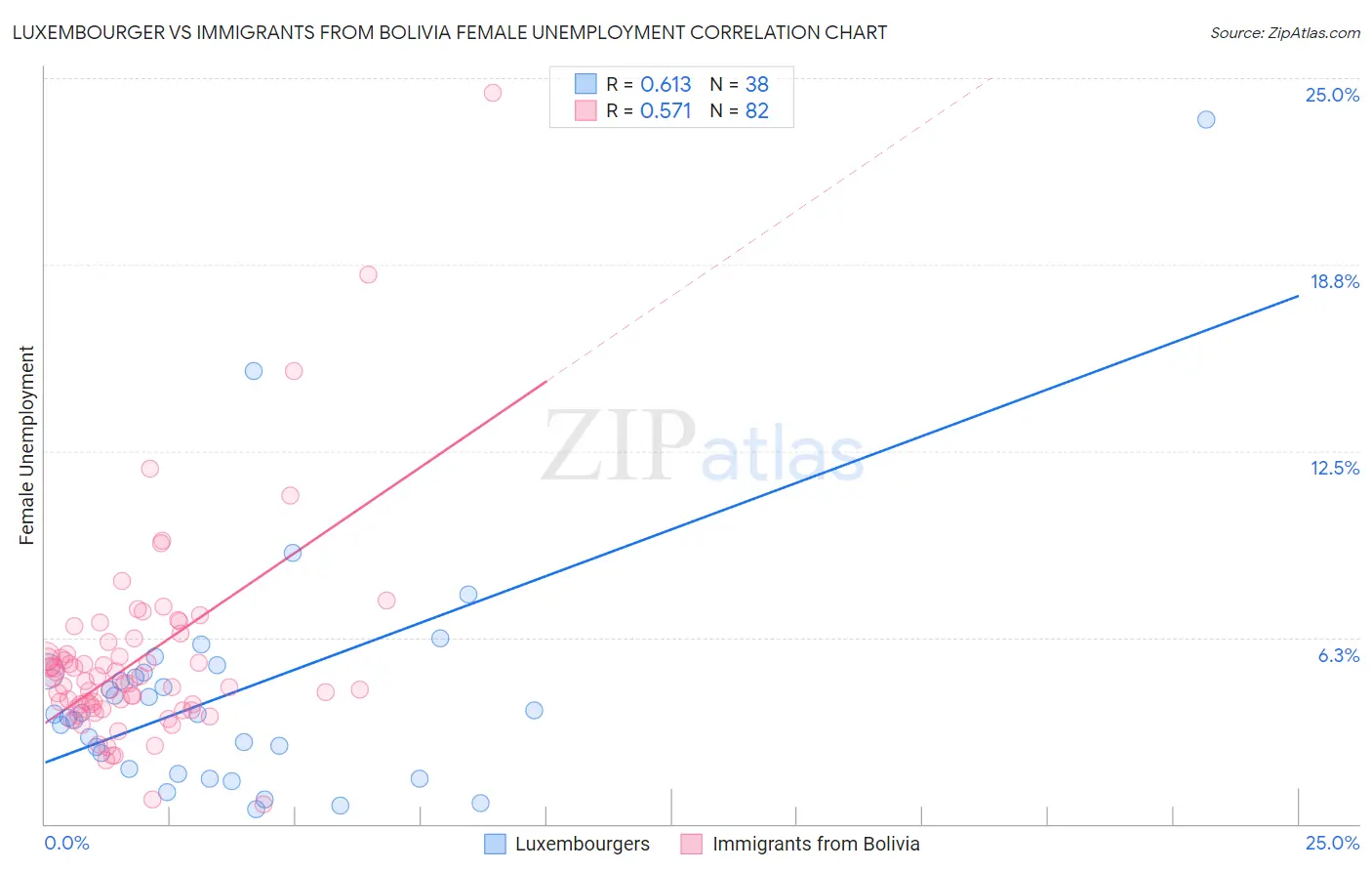 Luxembourger vs Immigrants from Bolivia Female Unemployment