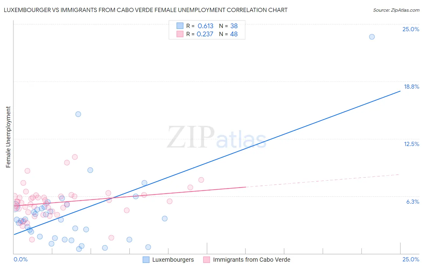 Luxembourger vs Immigrants from Cabo Verde Female Unemployment