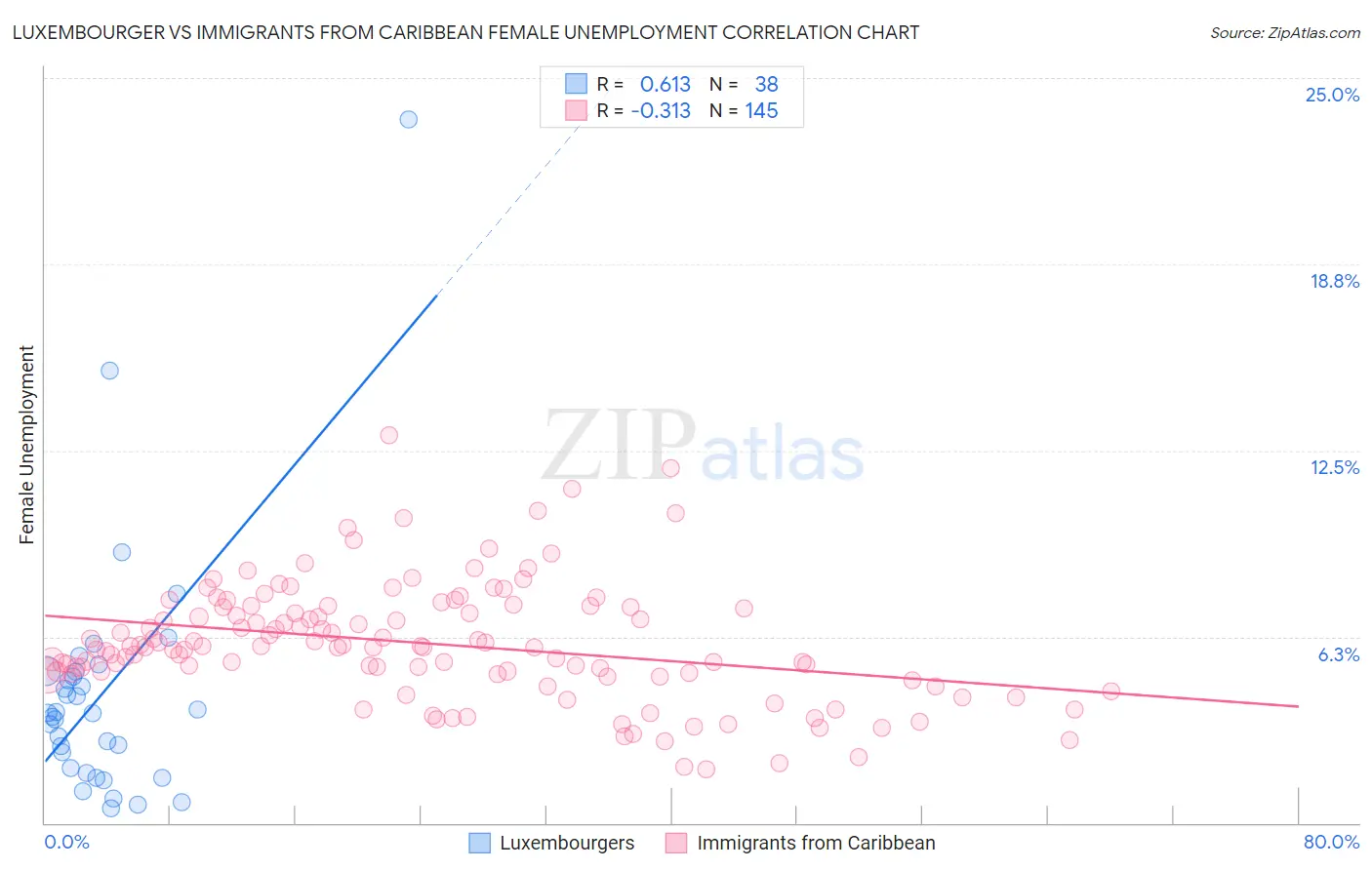 Luxembourger vs Immigrants from Caribbean Female Unemployment