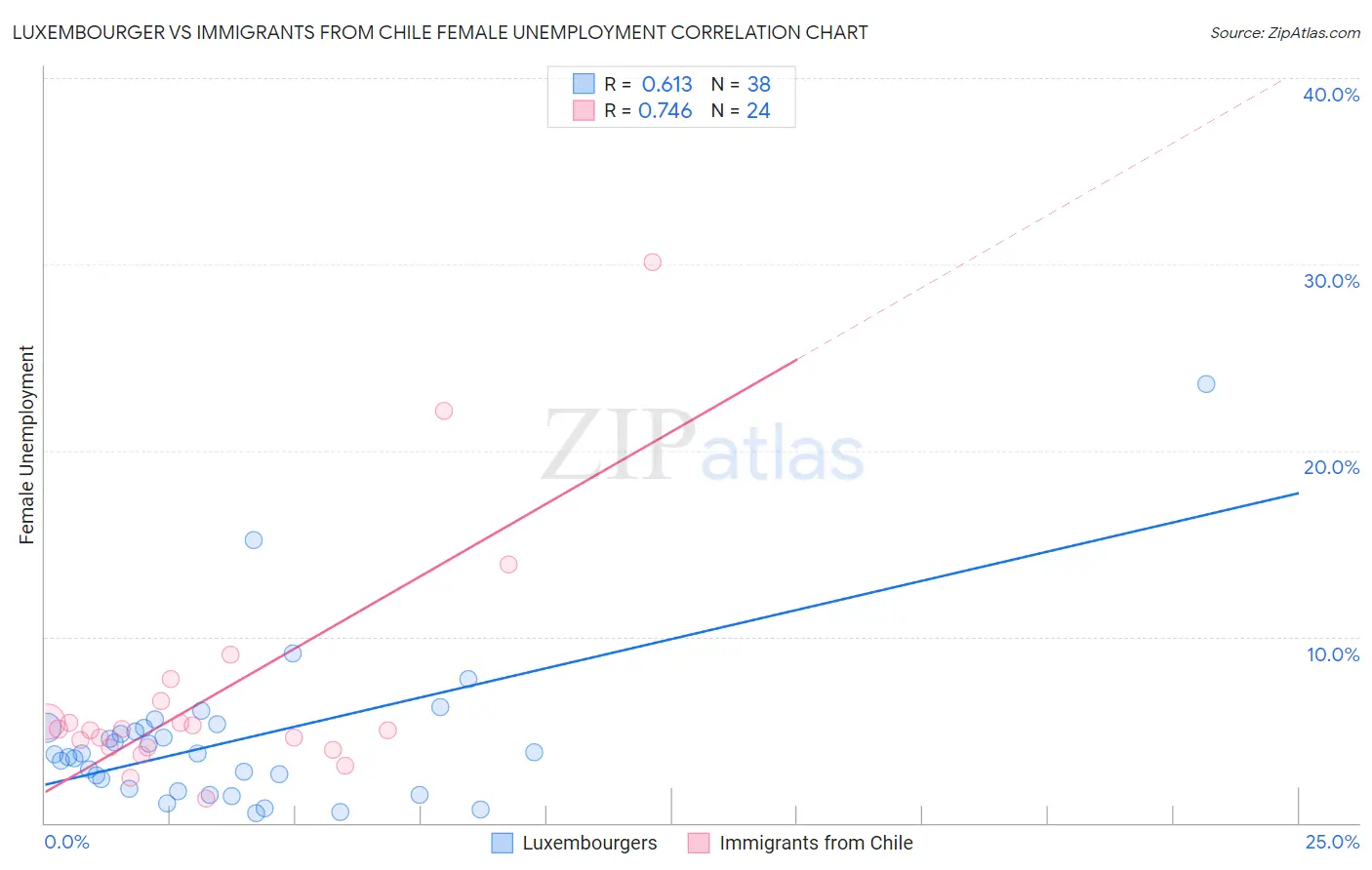 Luxembourger vs Immigrants from Chile Female Unemployment