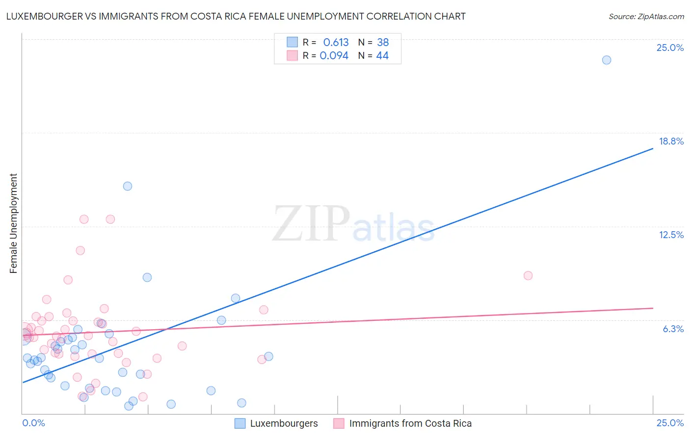 Luxembourger vs Immigrants from Costa Rica Female Unemployment