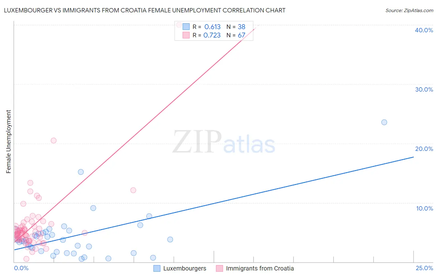 Luxembourger vs Immigrants from Croatia Female Unemployment