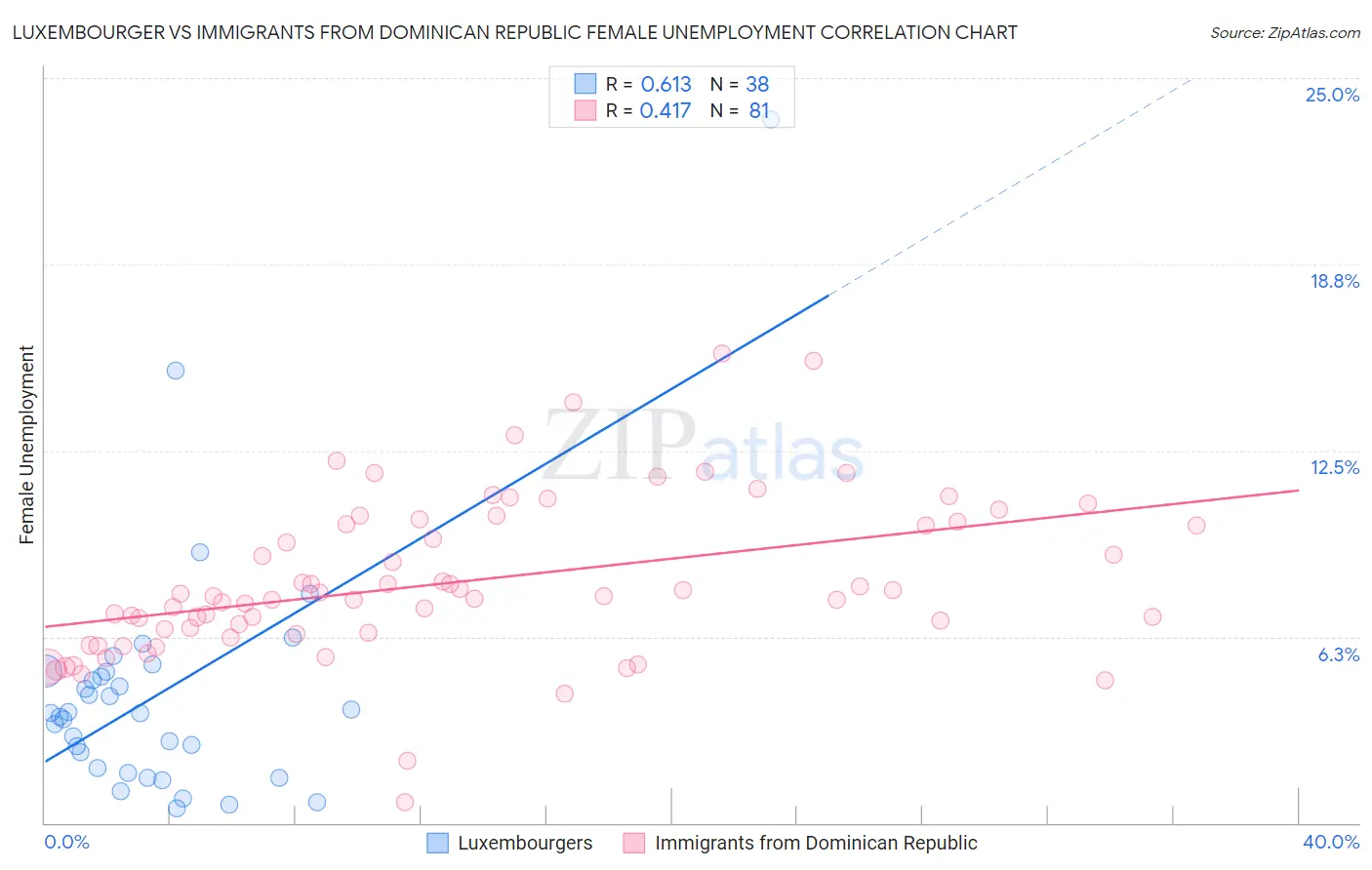 Luxembourger vs Immigrants from Dominican Republic Female Unemployment