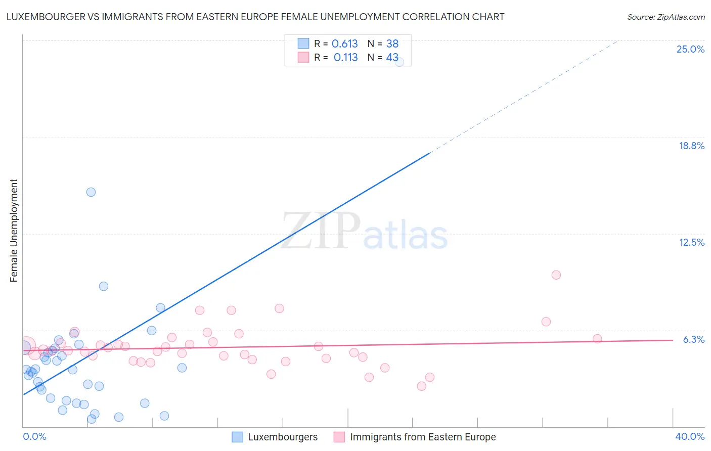 Luxembourger vs Immigrants from Eastern Europe Female Unemployment