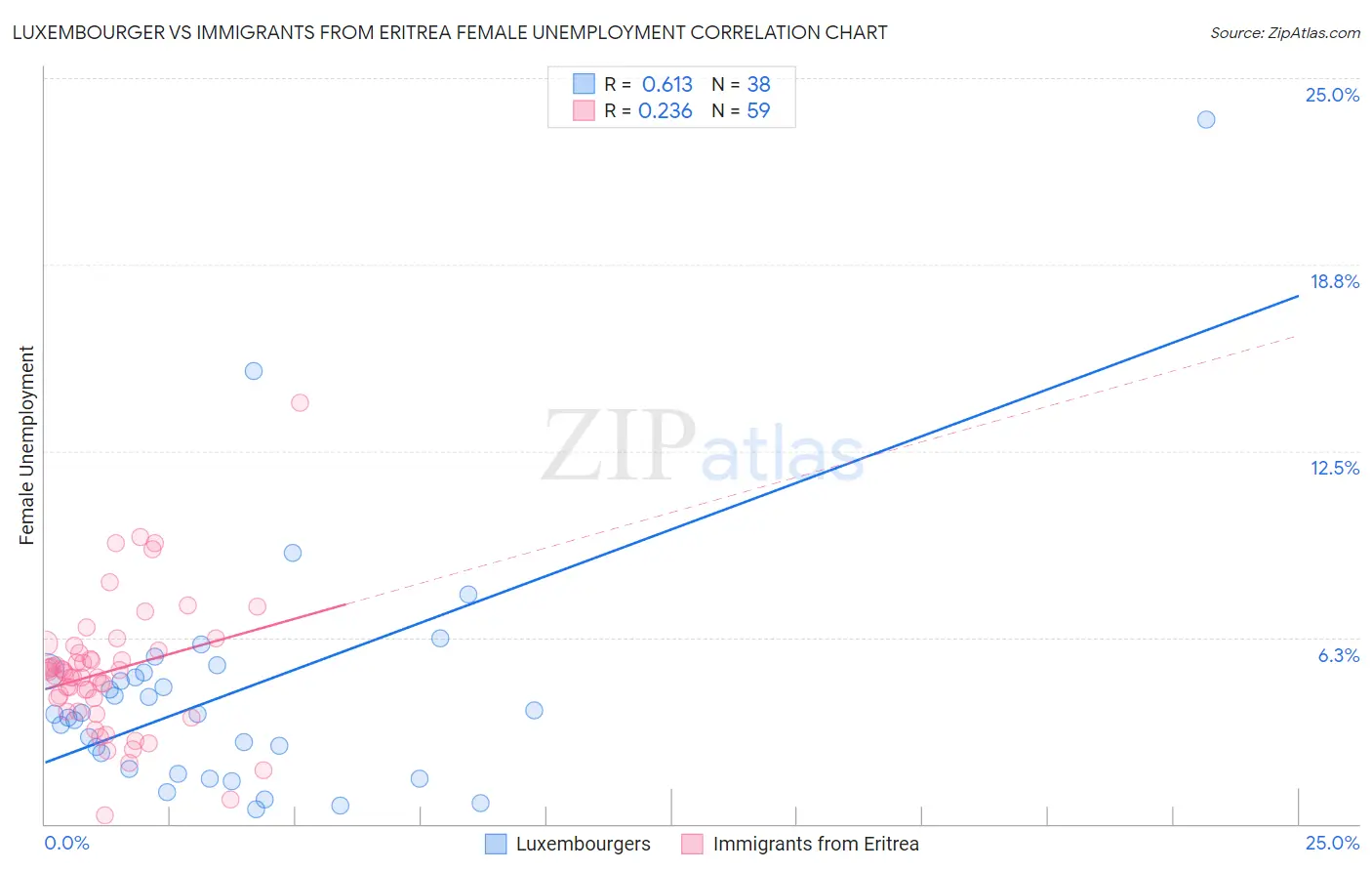 Luxembourger vs Immigrants from Eritrea Female Unemployment