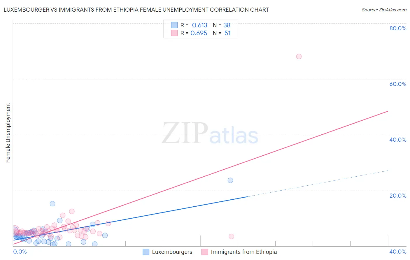 Luxembourger vs Immigrants from Ethiopia Female Unemployment