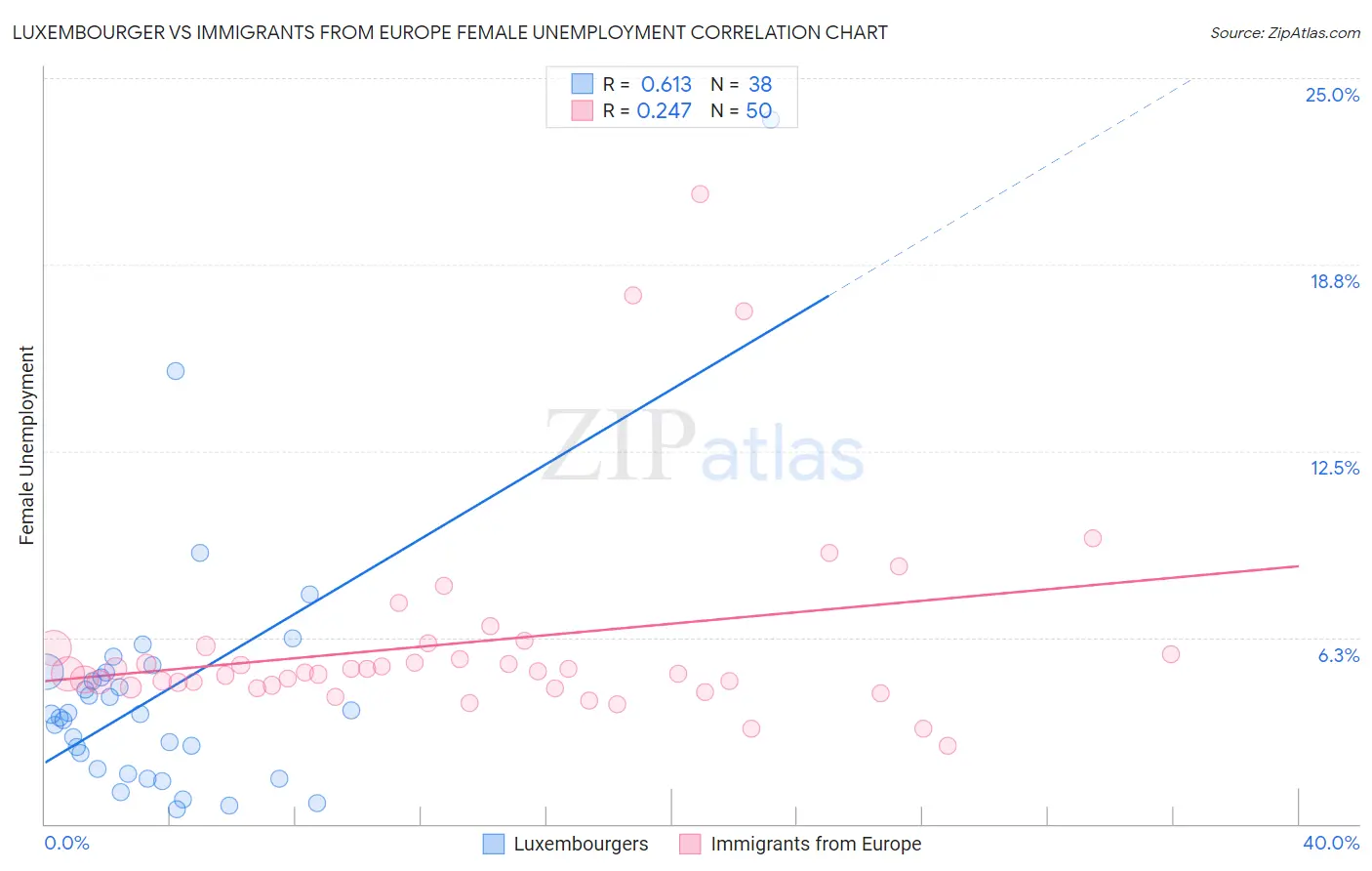 Luxembourger vs Immigrants from Europe Female Unemployment