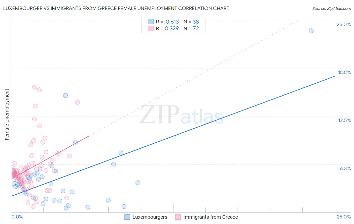 Luxembourger vs Immigrants from Greece Female Unemployment