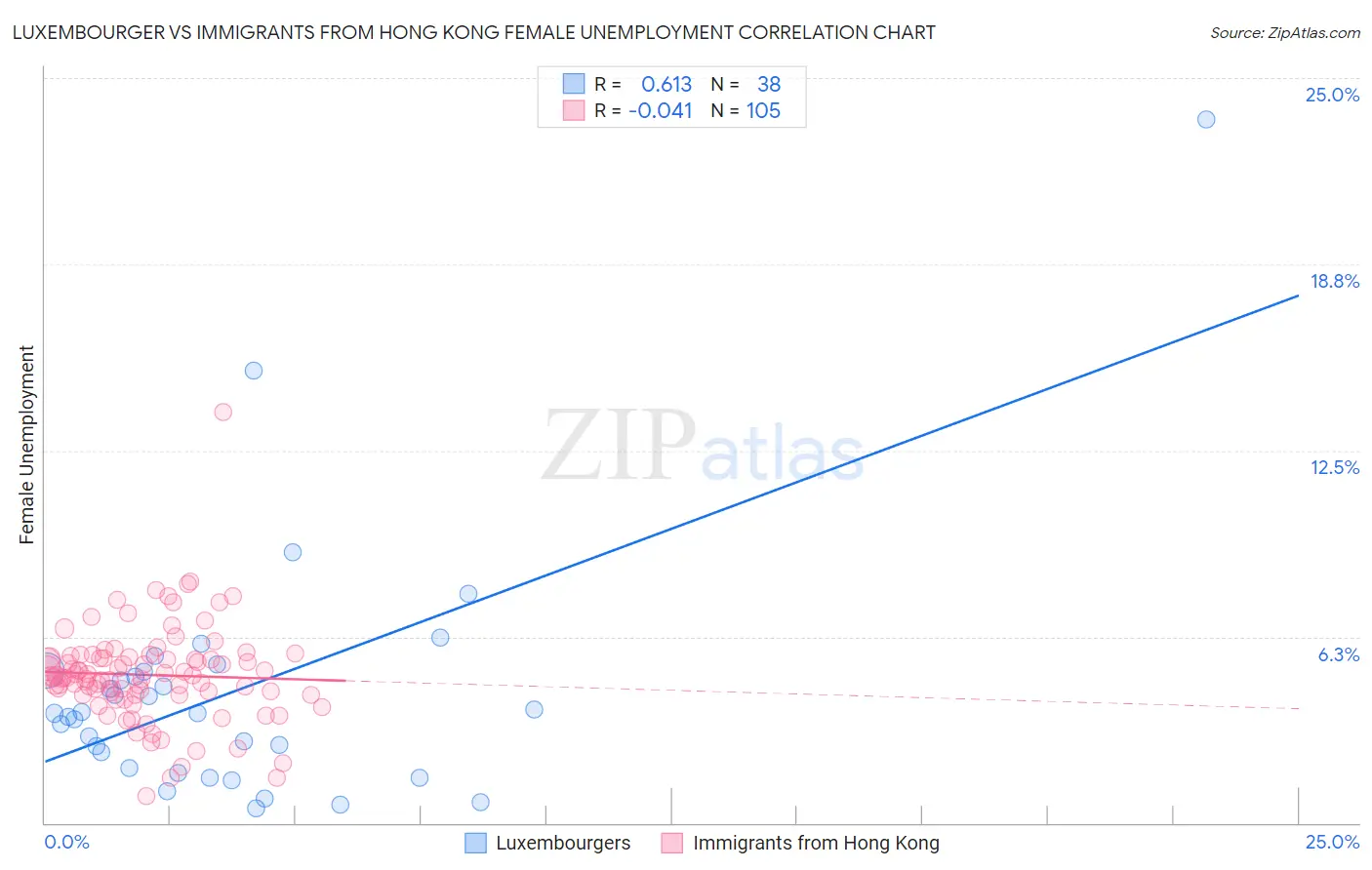 Luxembourger vs Immigrants from Hong Kong Female Unemployment