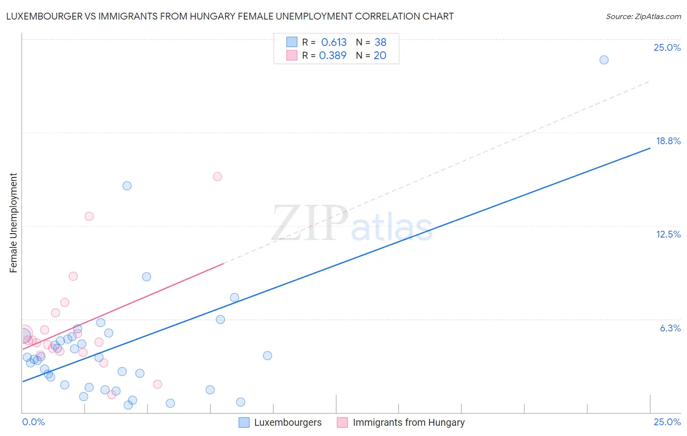 Luxembourger vs Immigrants from Hungary Female Unemployment