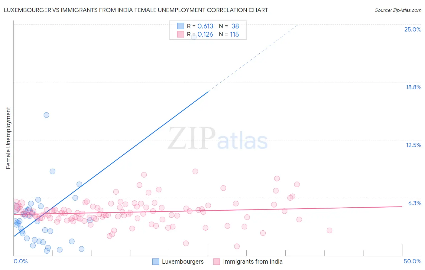 Luxembourger vs Immigrants from India Female Unemployment