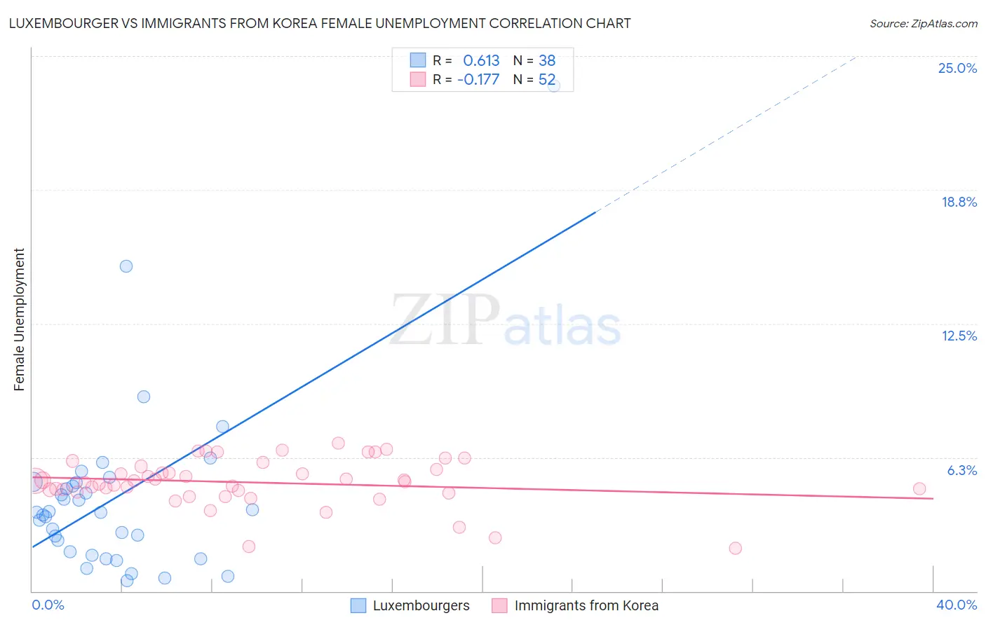 Luxembourger vs Immigrants from Korea Female Unemployment