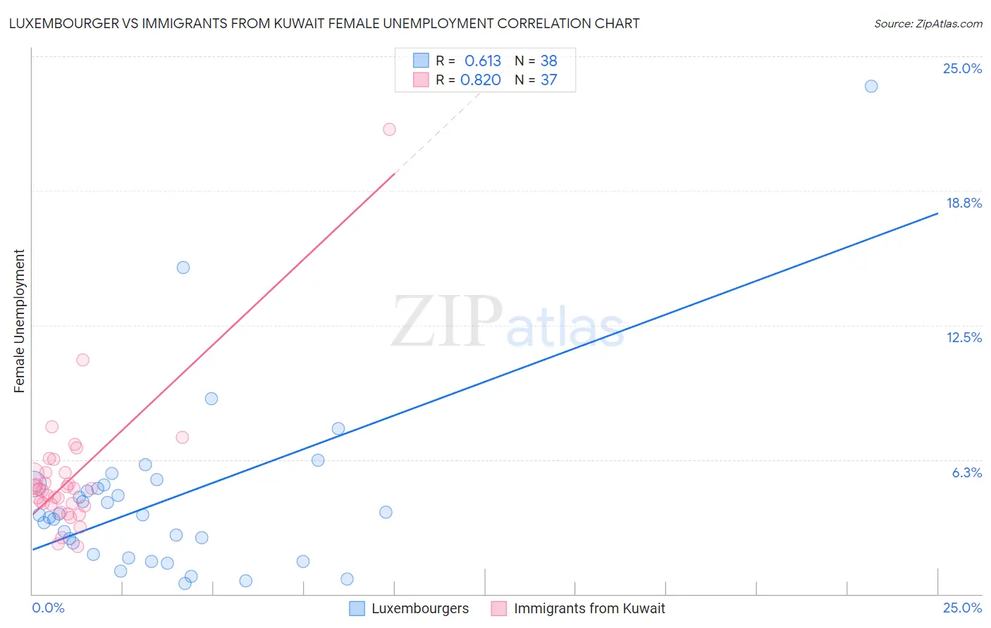 Luxembourger vs Immigrants from Kuwait Female Unemployment