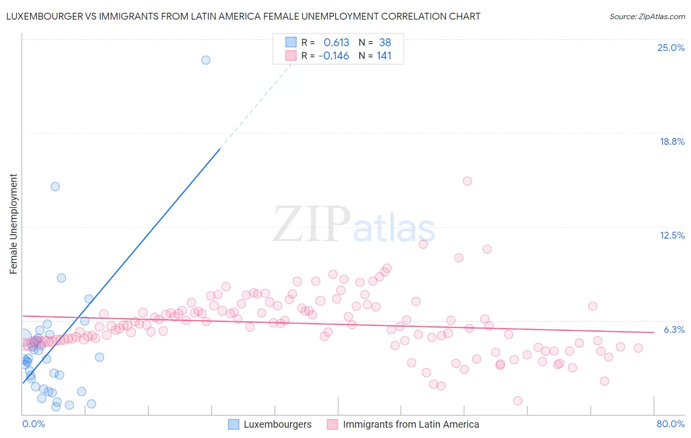 Luxembourger vs Immigrants from Latin America Female Unemployment