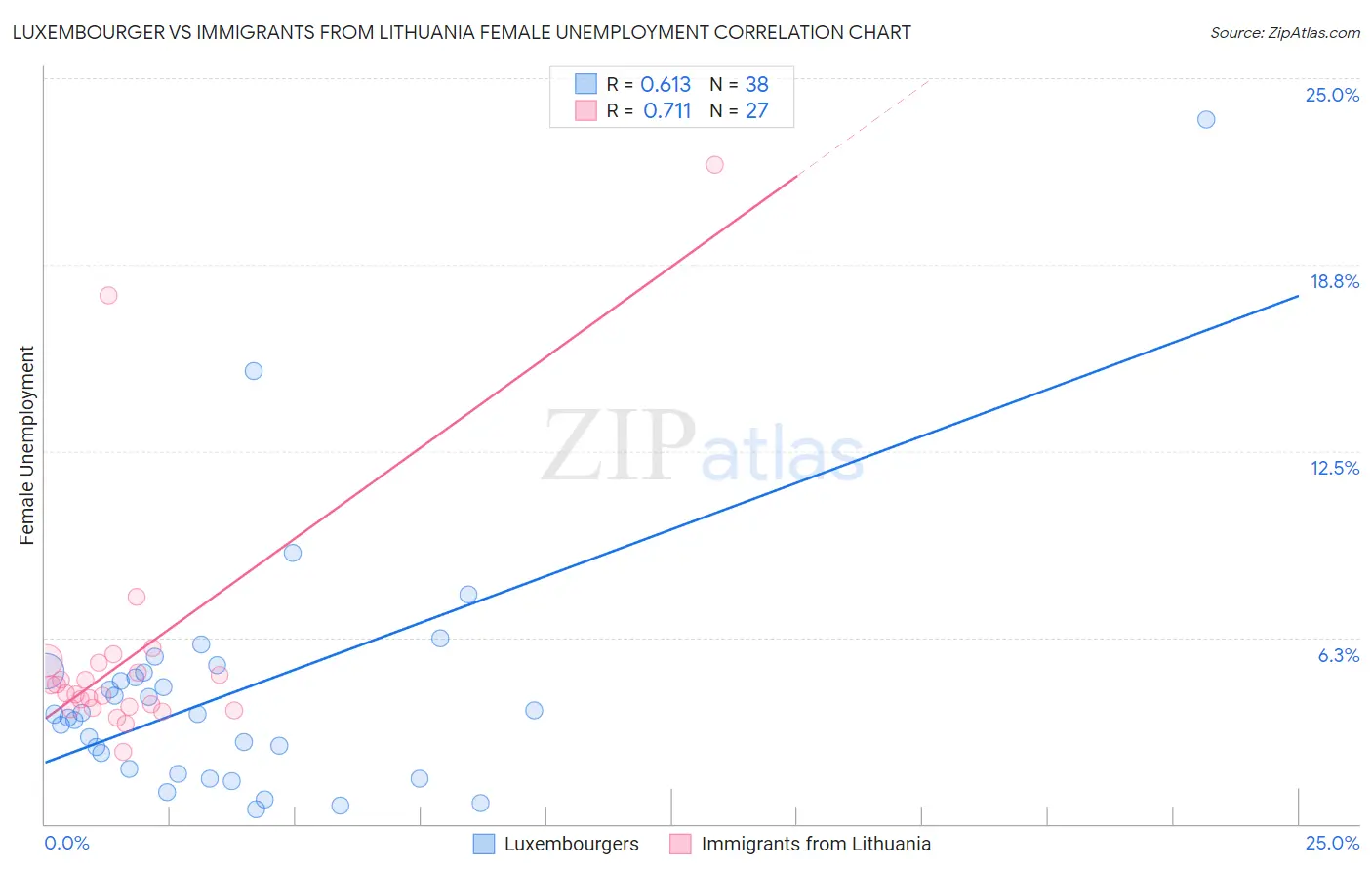 Luxembourger vs Immigrants from Lithuania Female Unemployment