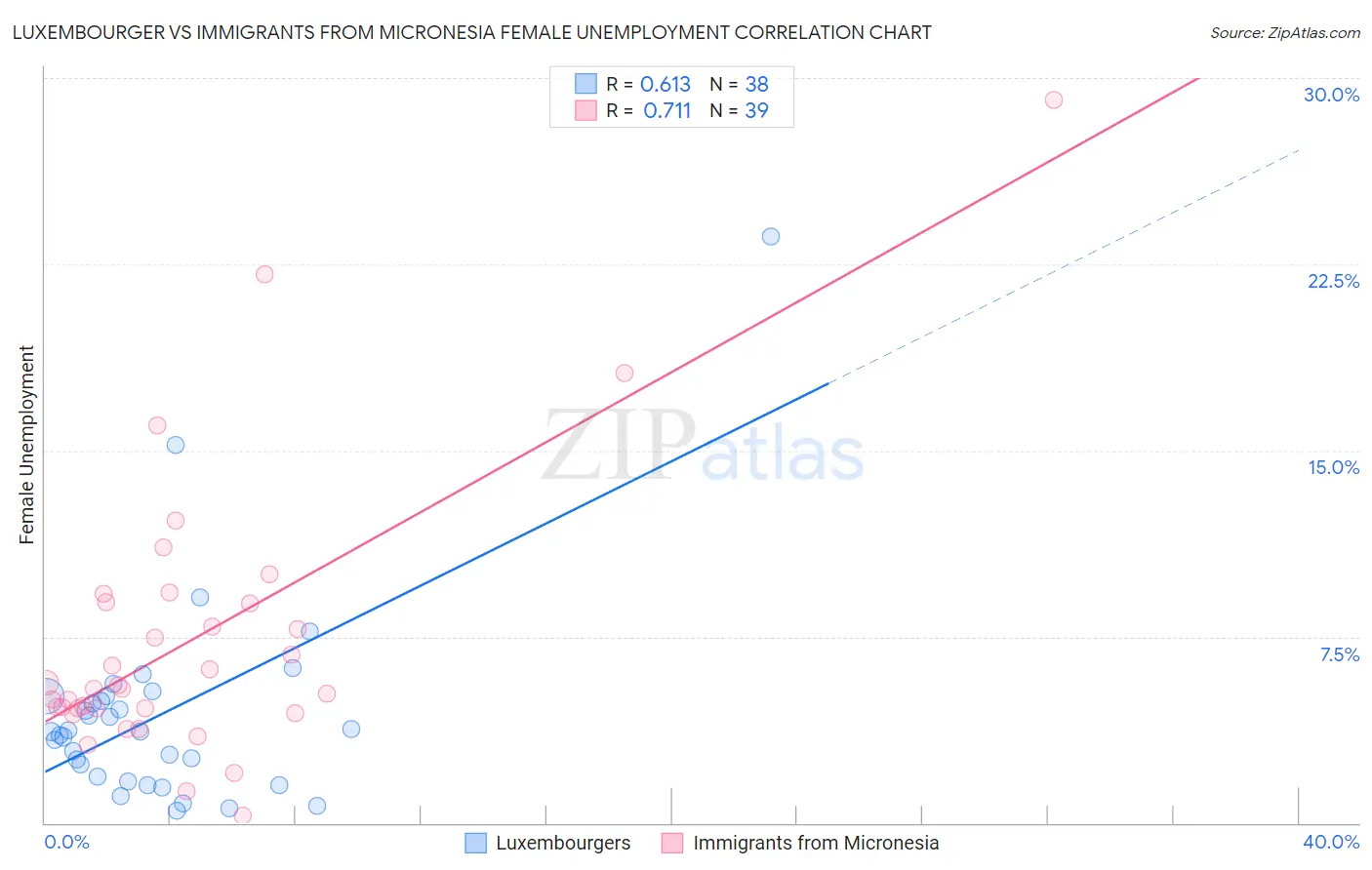 Luxembourger vs Immigrants from Micronesia Female Unemployment