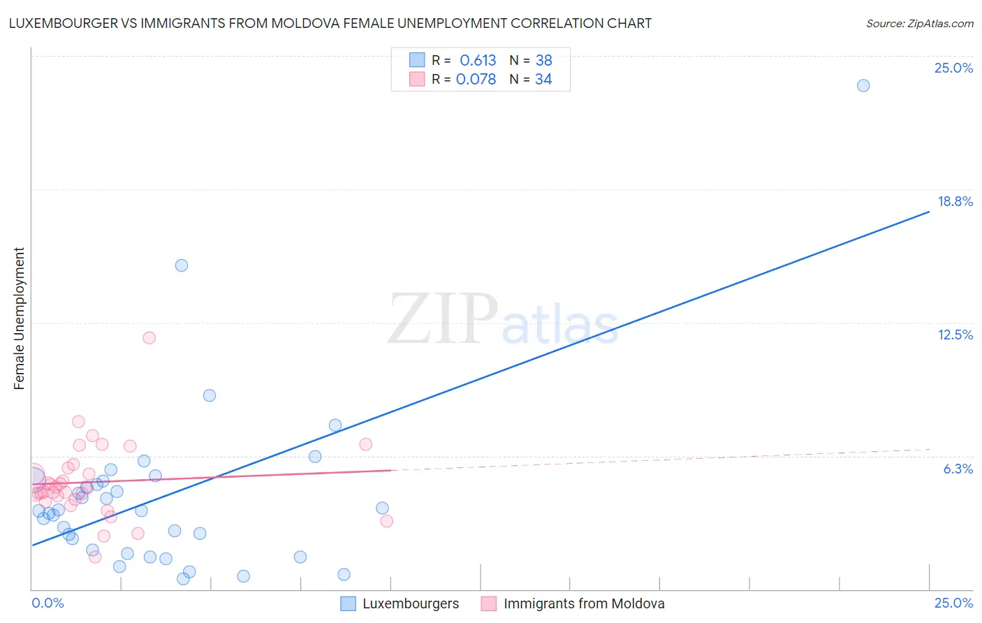 Luxembourger vs Immigrants from Moldova Female Unemployment