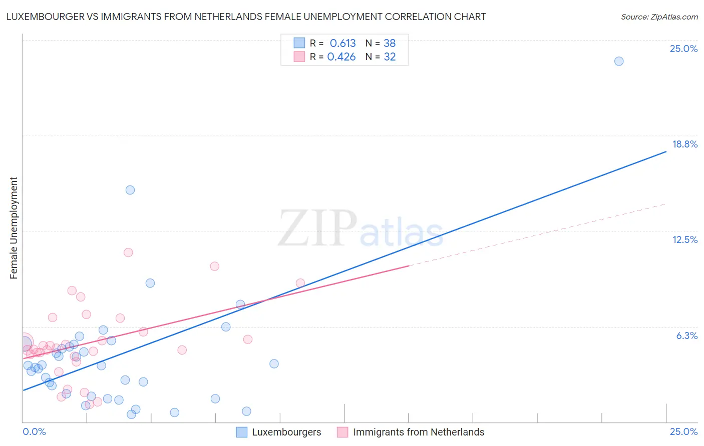 Luxembourger vs Immigrants from Netherlands Female Unemployment