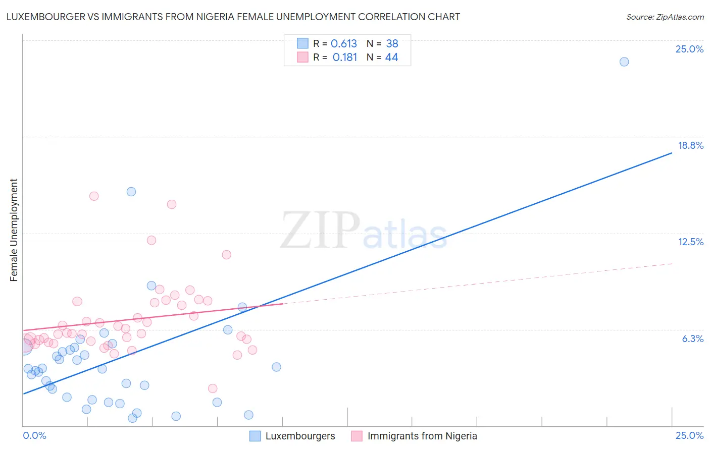Luxembourger vs Immigrants from Nigeria Female Unemployment