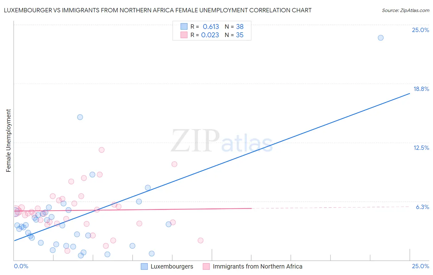 Luxembourger vs Immigrants from Northern Africa Female Unemployment