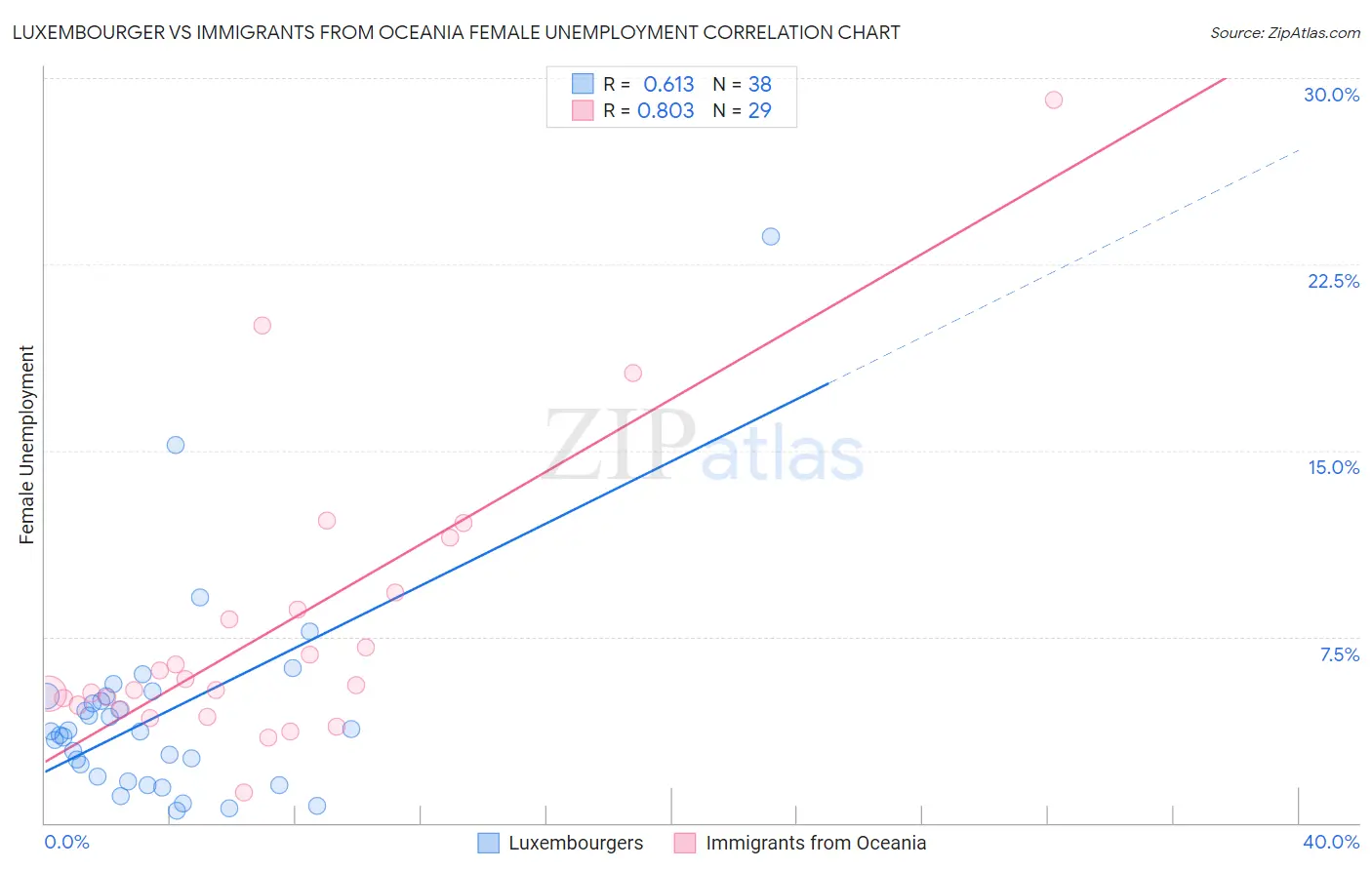 Luxembourger vs Immigrants from Oceania Female Unemployment