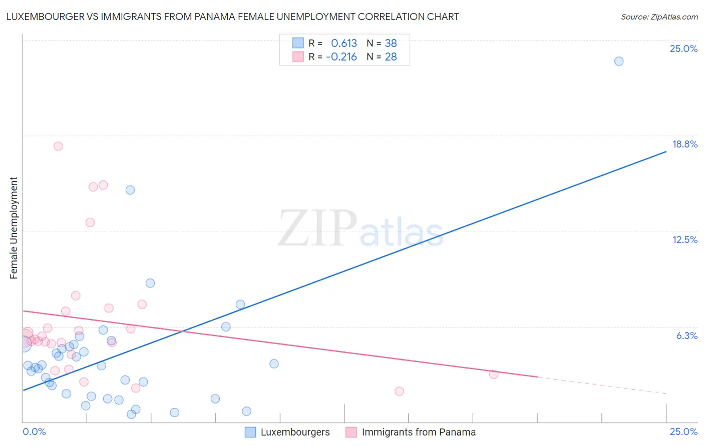 Luxembourger vs Immigrants from Panama Female Unemployment