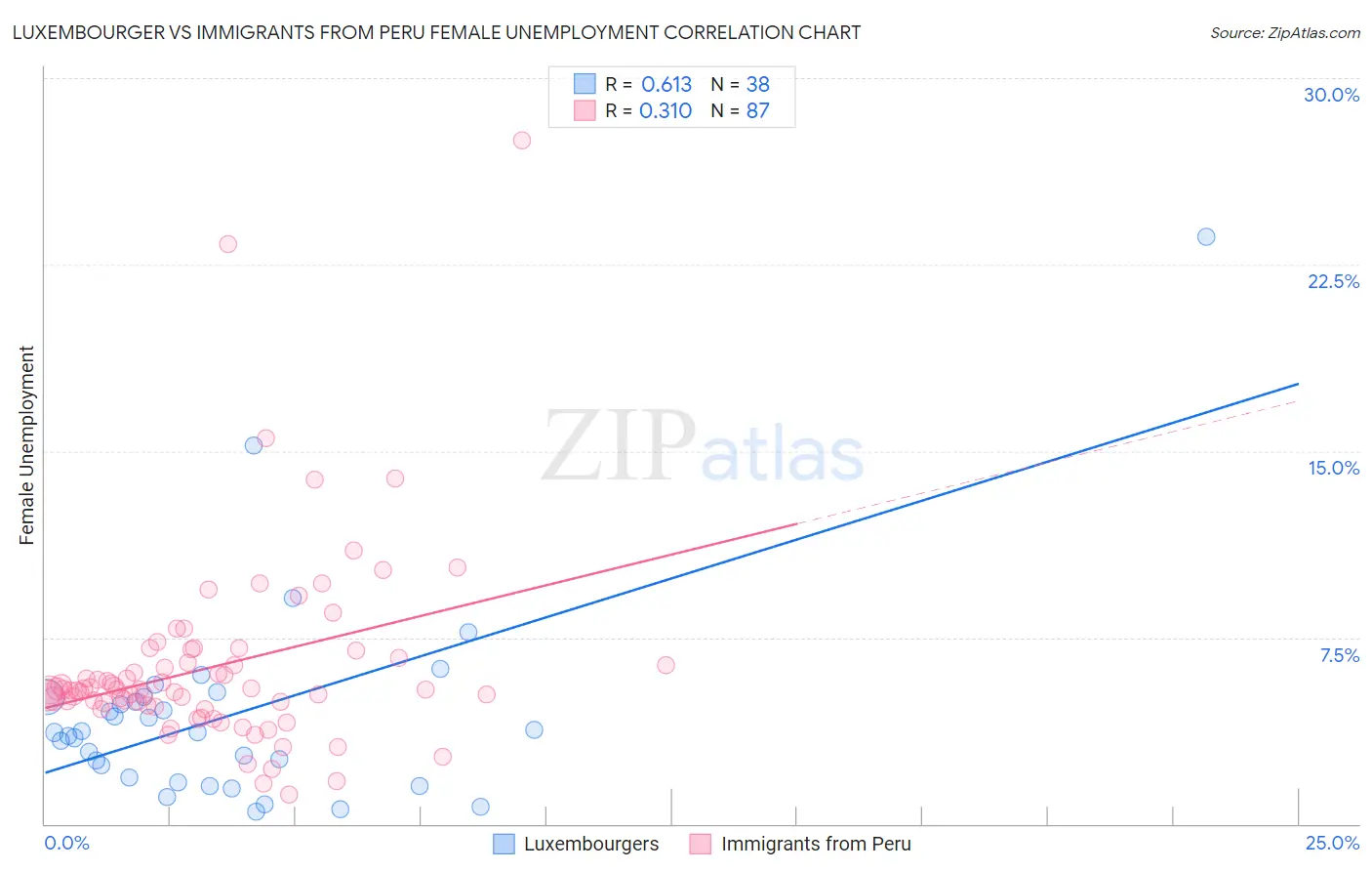 Luxembourger vs Immigrants from Peru Female Unemployment