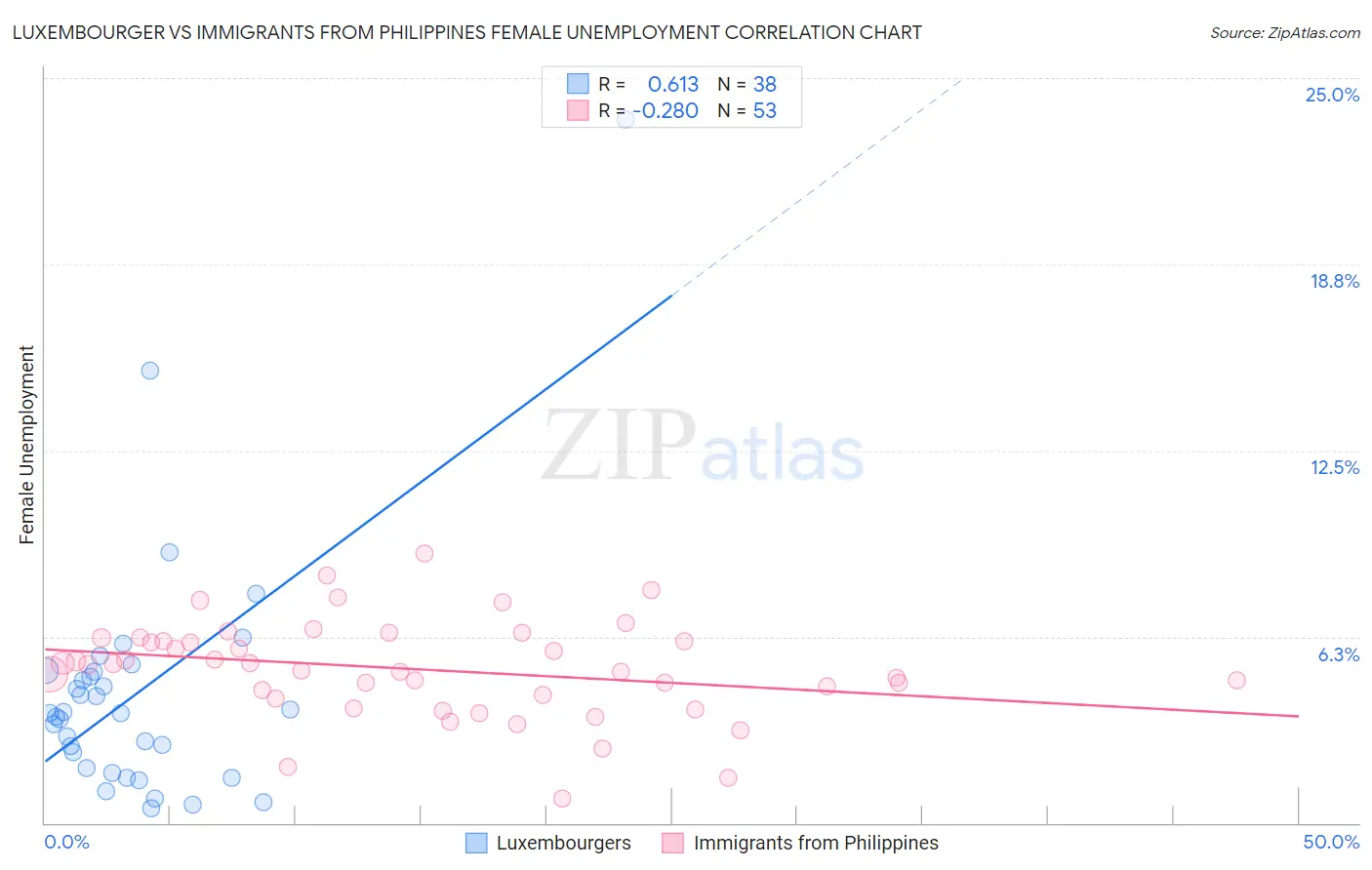 Luxembourger vs Immigrants from Philippines Female Unemployment