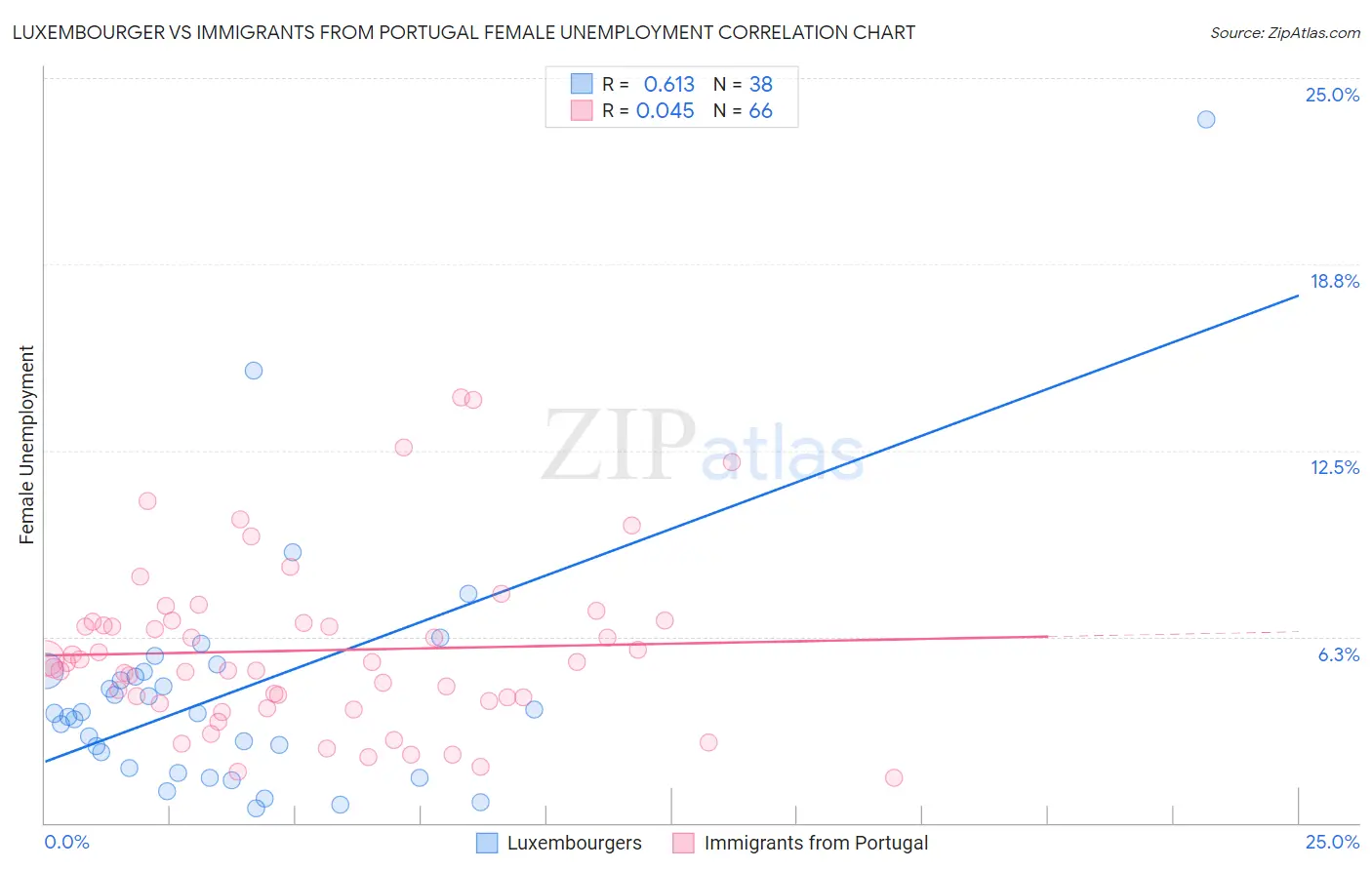 Luxembourger vs Immigrants from Portugal Female Unemployment
