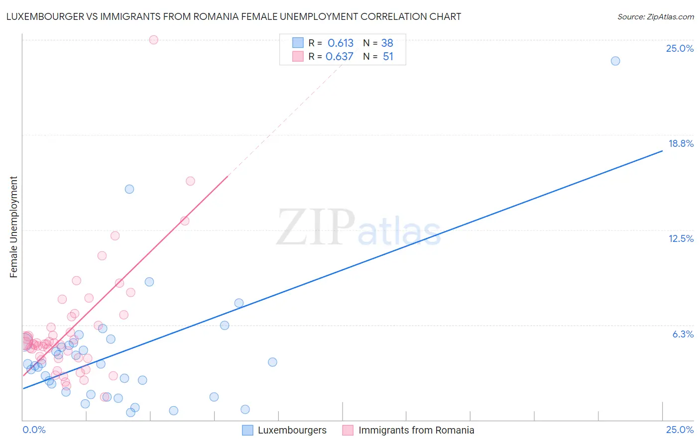 Luxembourger vs Immigrants from Romania Female Unemployment