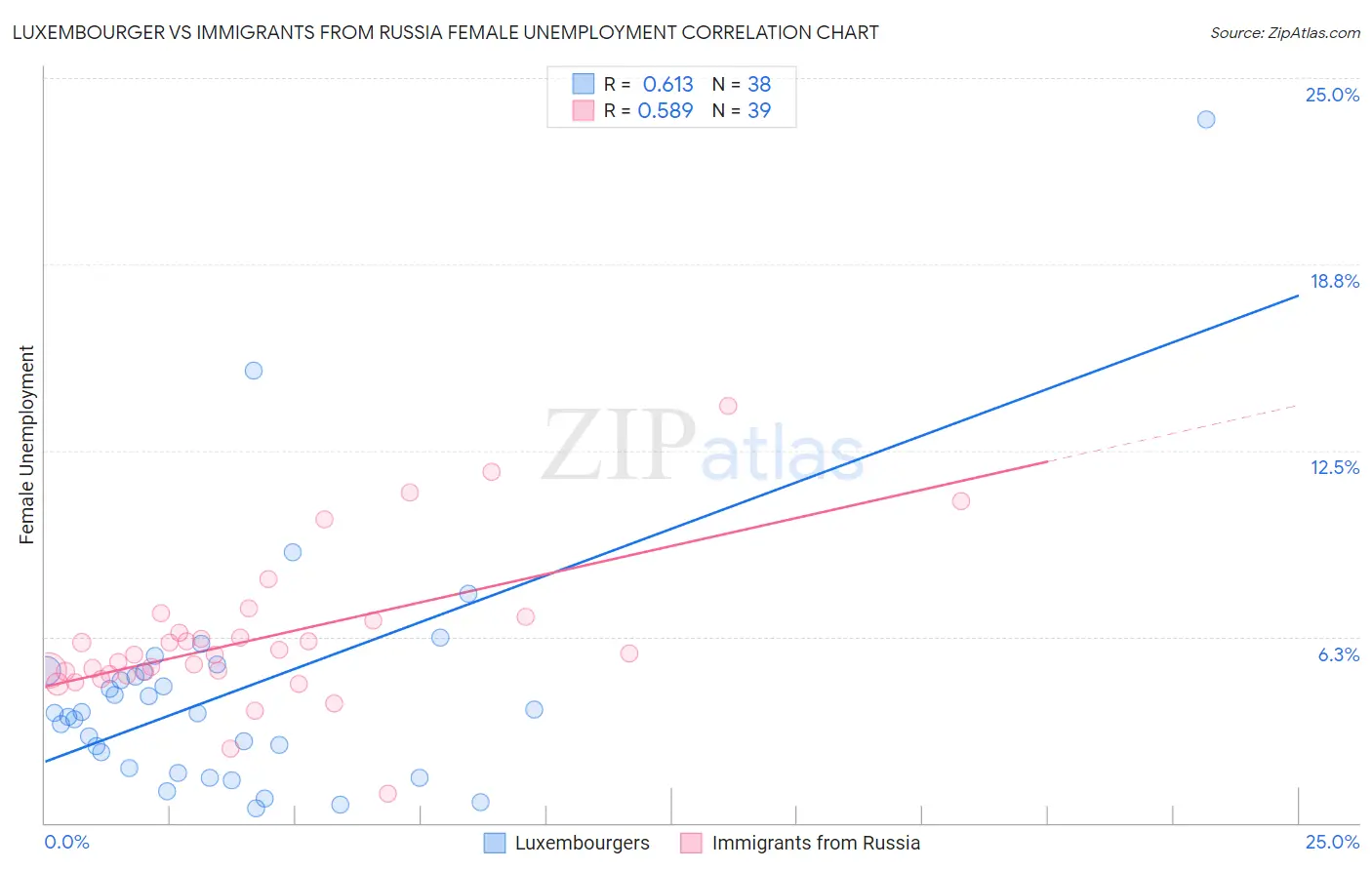 Luxembourger vs Immigrants from Russia Female Unemployment