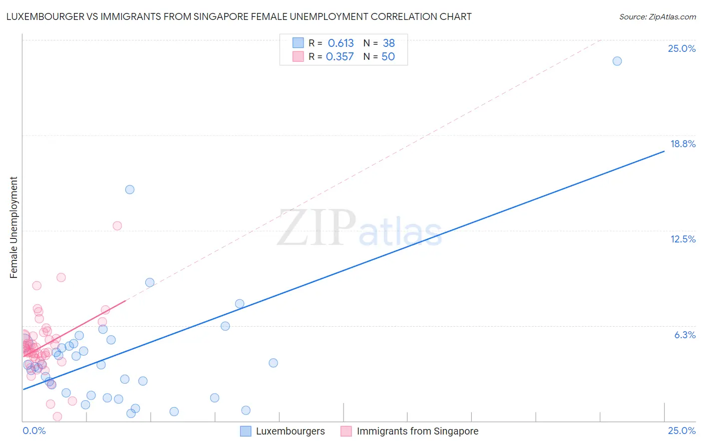 Luxembourger vs Immigrants from Singapore Female Unemployment