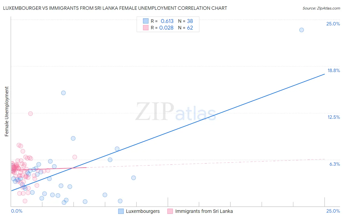 Luxembourger vs Immigrants from Sri Lanka Female Unemployment