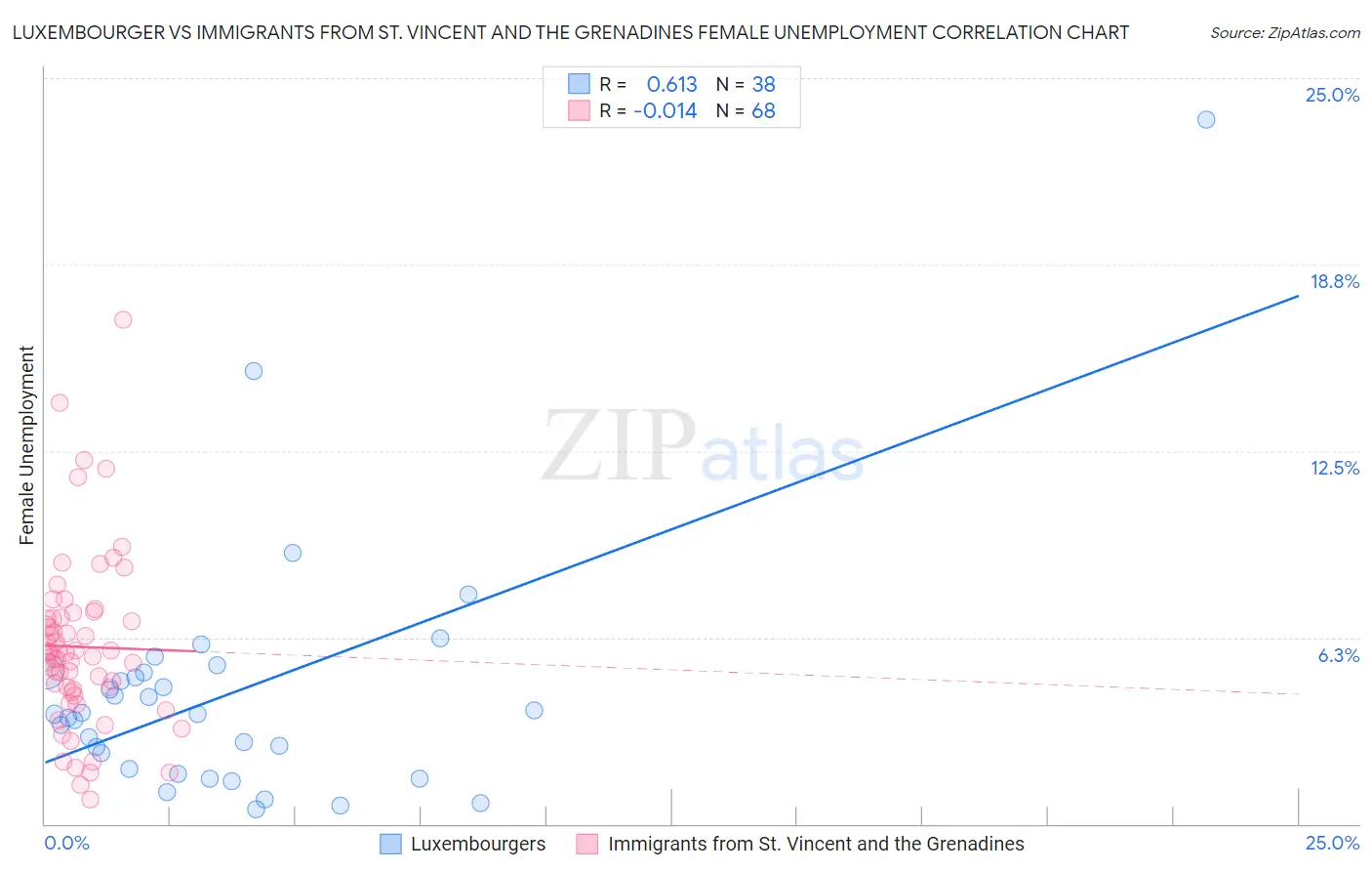 Luxembourger vs Immigrants from St. Vincent and the Grenadines Female Unemployment